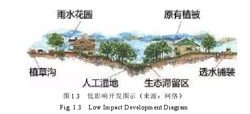 图 1.3 低影响开发图示（来源：网络）