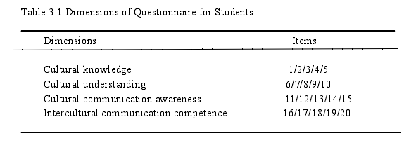 Table 3.1 Dimensions of Questionnaire for Students
