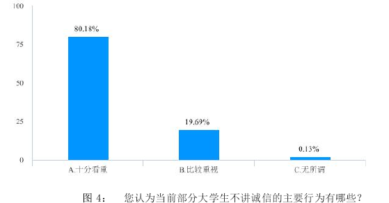 图 4： 您认为当前部分大学生不讲诚信的主要行为有哪些？