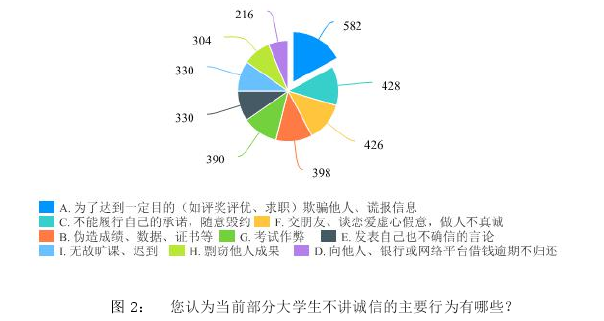 图 2： 您认为当前部分大学生不讲诚信的主要行为有哪些？