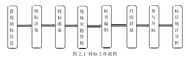 图 2.1 投标工作流程