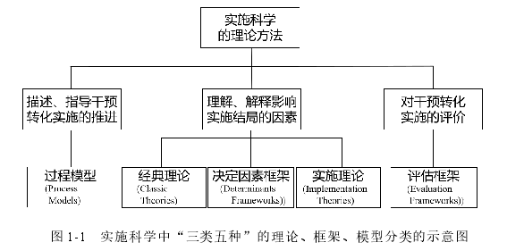 图 1-1 实施科学中“三类五种”的理论、框架、模型分类的示意图