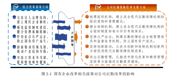 图 2-1  国有企业改革相关政策对公司后勤改革的影响 