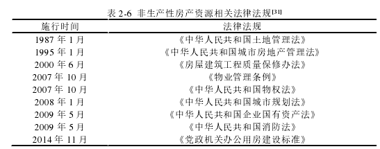 表 2-6  非生产性房产资源相关法律法规