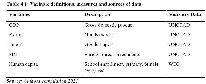 Table 4.1: Variable definitions, measures and sources of data
