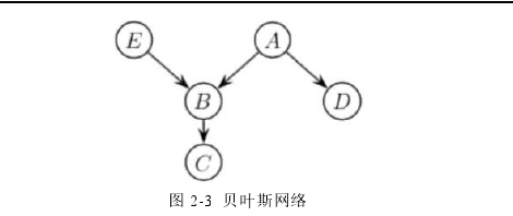 图 2-3 贝叶斯网络