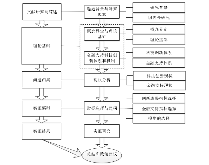 图 1-1 研究框架 