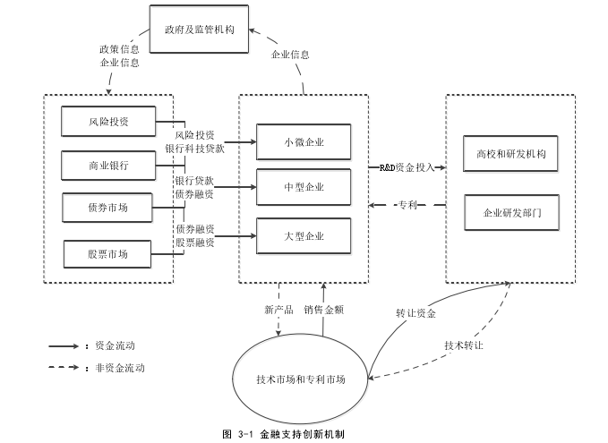 图 3-1 金融支持创新机制 