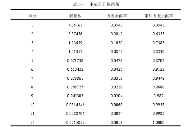 析表 5-1 主成分分析结果