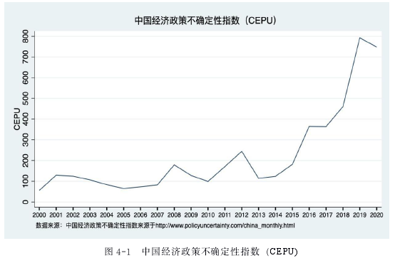 图 4-1 中国经济政策不确定性指数(CEPU)