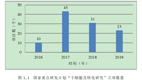 图 1.1  国家重点研发计划“干细胞及转化研究”立项数量 