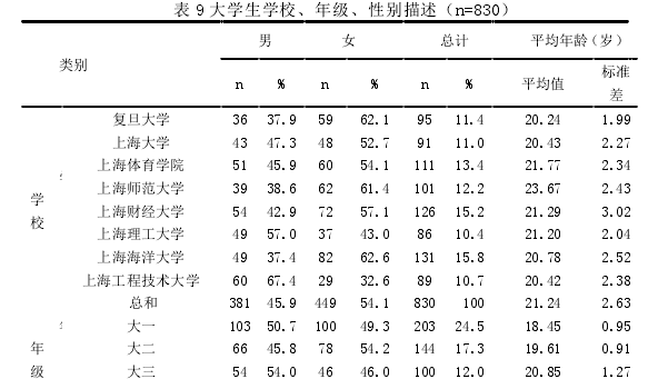 表 9 大学生学校、年级、性别描述（n=830） 