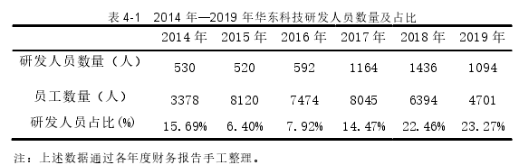 表 4-1 2014 年—2019 年华东科技研发人员数量及占比