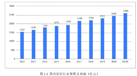 图 1-1 国内家纺行业规模及预测（亿元） 