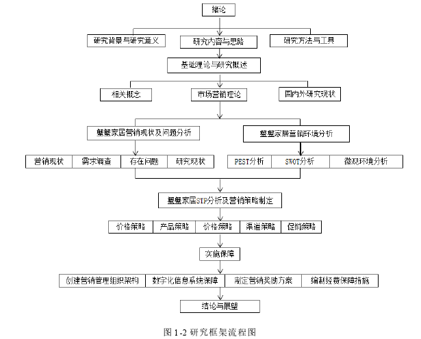 图 1-2 研究框架流程图 