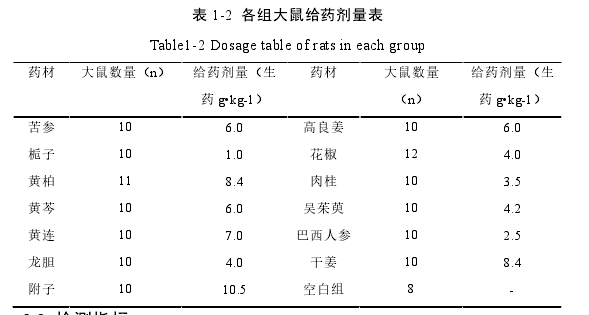 表 1-2  各组大鼠给药剂量表 