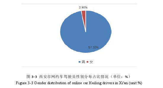 图 3-3  西安市网约车驾驶员性别分布占比情况（单位：%） 