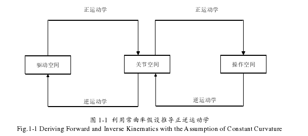 图 1-1  利用常曲率假设推导正逆运动学 