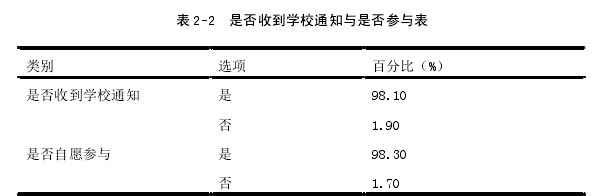 表 2-2  是否收到学校通知与是否参与表 