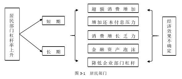 图 3-1 居民部门