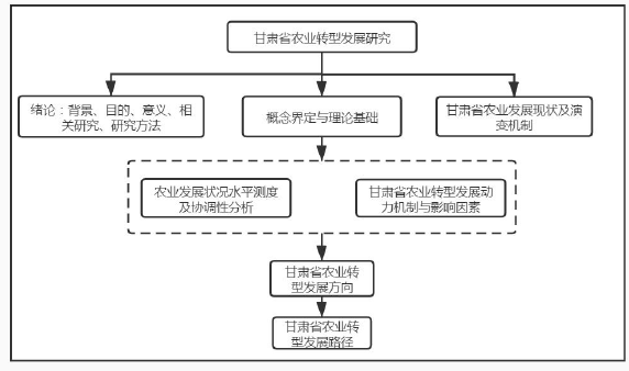 图 1-1 研究路线图
