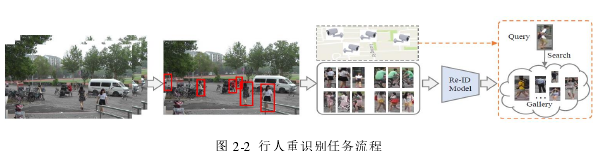 图 2-2  行人重识别任务流程 