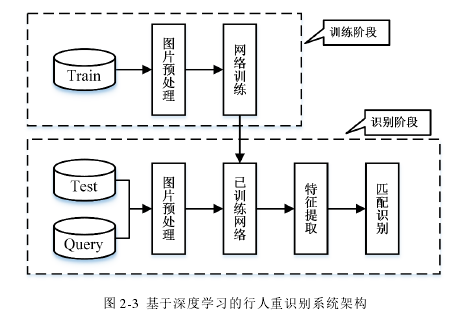 图 2-3  基于深度学习的行人重识别系统架构 