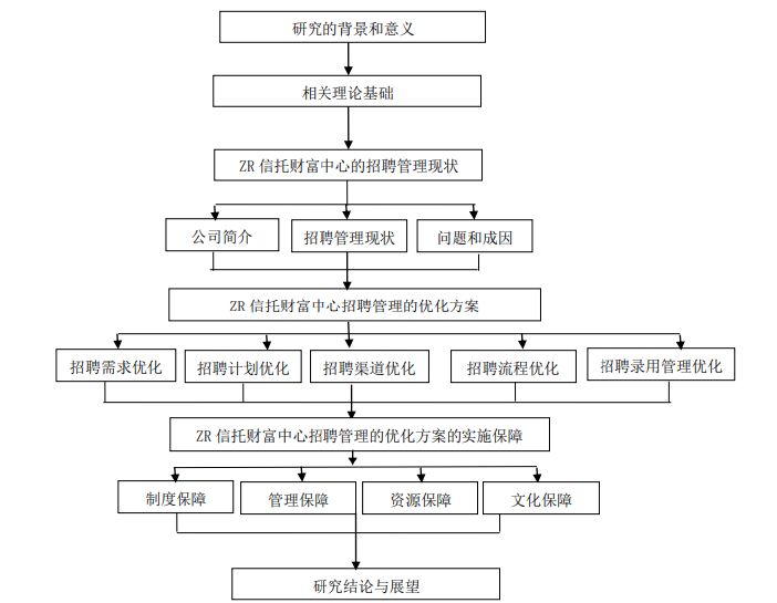图 1-1  技术路线图 