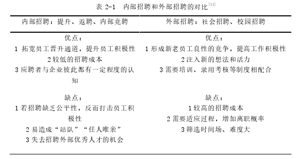 表 2-1  内部招聘和外部招聘的对比