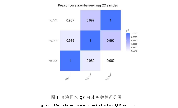 图 1 唾液样本 QC 样本相关性得分图