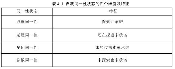 表 4.1 自我同一性状态的四个维度及特征