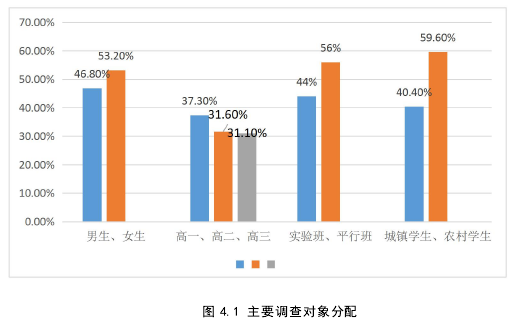 主图 4.1 主要调查对象分配