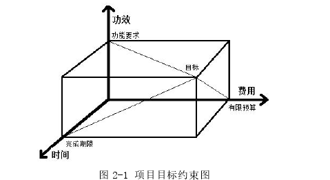 图 2-1 项目目标约束图