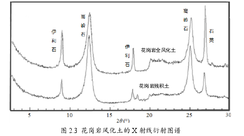 图 2.3 花岗岩风化土的 X 射线衍射图谱 