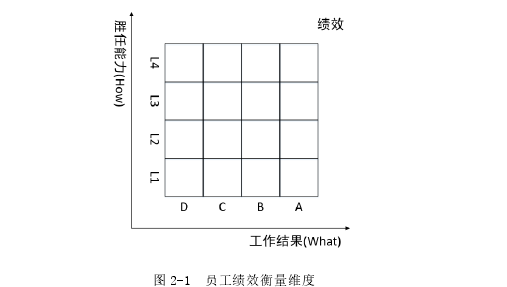 图 2-1  员工绩效衡量维度 