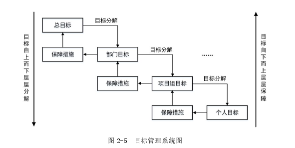 图 2-5  目标管理系统图