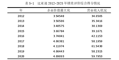 表 5-1 比亚迪 2012-2025 年绩效评价综合得分情况