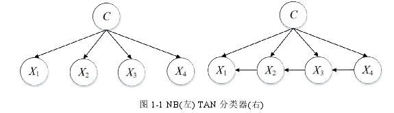 图 1-1 NB(左) TAN 分类器(右)