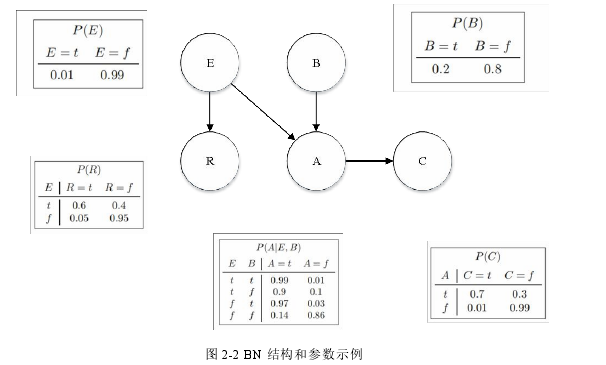 图 2-2 BN 结构和参数示例