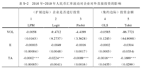 表 5-2  2016 年-2019 年人民币汇率波动对企业对外直接投资的影响 