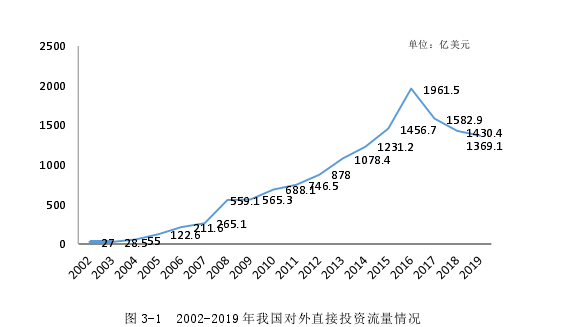 图 3-1  2002-2019 年我国对外直接投资流量情况 