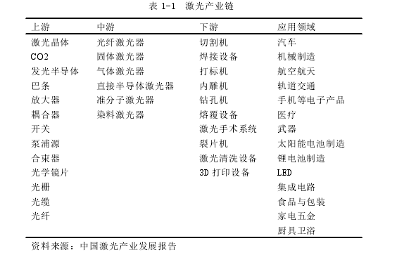 表 1-1 激光产业链