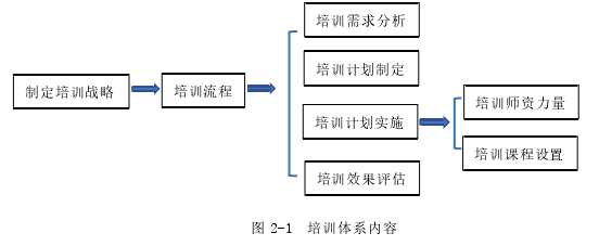 图 2-1 培训体系内容