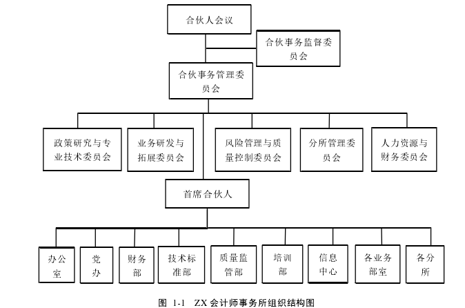 图  1-1   ZX 会计师事务所组织结构图 
