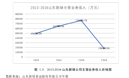 图  1-3   2013-2016 山东新绿公司主营业务收入折线图 