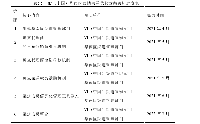 表5-1 MT(中国)华南区营销渠道优化方案实施进度表
