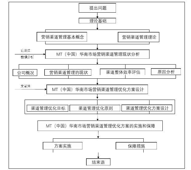 图1-2 论文技术路线图