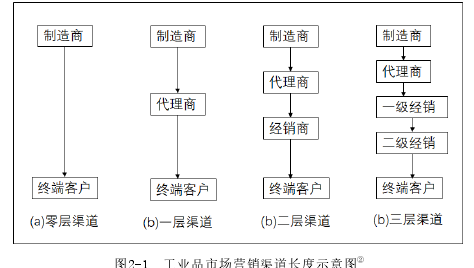 图2-1 工业品市场营销渠道长度示意图