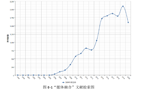 图 0-1“媒体融合”文献检索图