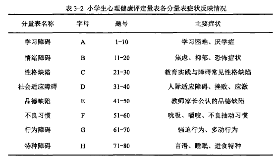 表3-2 小学生心理健康评定量表各分量表症状反映情况